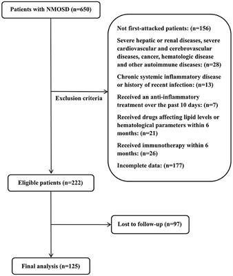 Monocyte to High-Density Lipoprotein Ratio: A Novel Predictive Marker of Disease Severity and Prognosis in Patients With Neuromyelitis Optica Spectrum Disorders